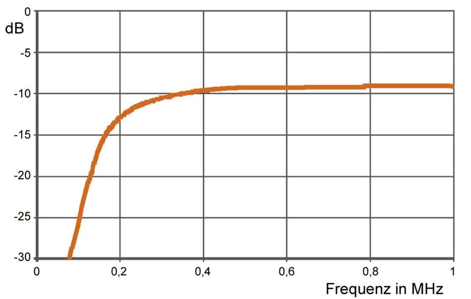 Frequency response (detail)